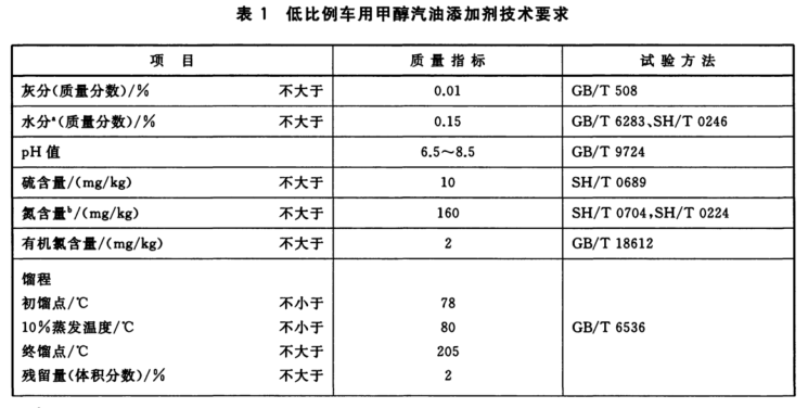 甲醇汽油添加劑技術指標